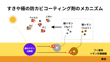 すきや極の防カビコーティング剤のメカニズム