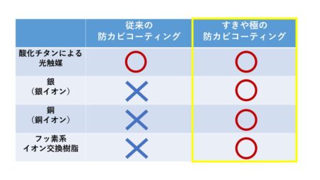 一般的な防カビコーテイング材とすきや極の防カビコーティング剤の違い