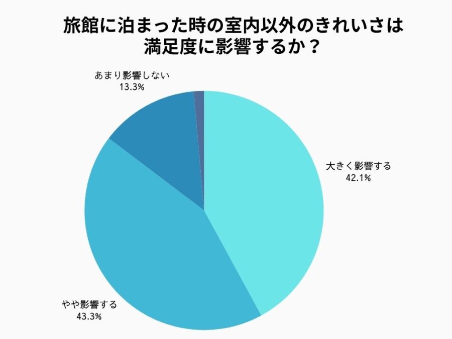 旅館に泊まった時に室内以外のきれいさと満足度は影響するか　グラフ