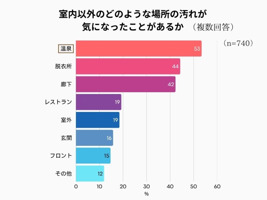 室内以外のどのような場所の汚れが気になったことがあるか　アンケート結果